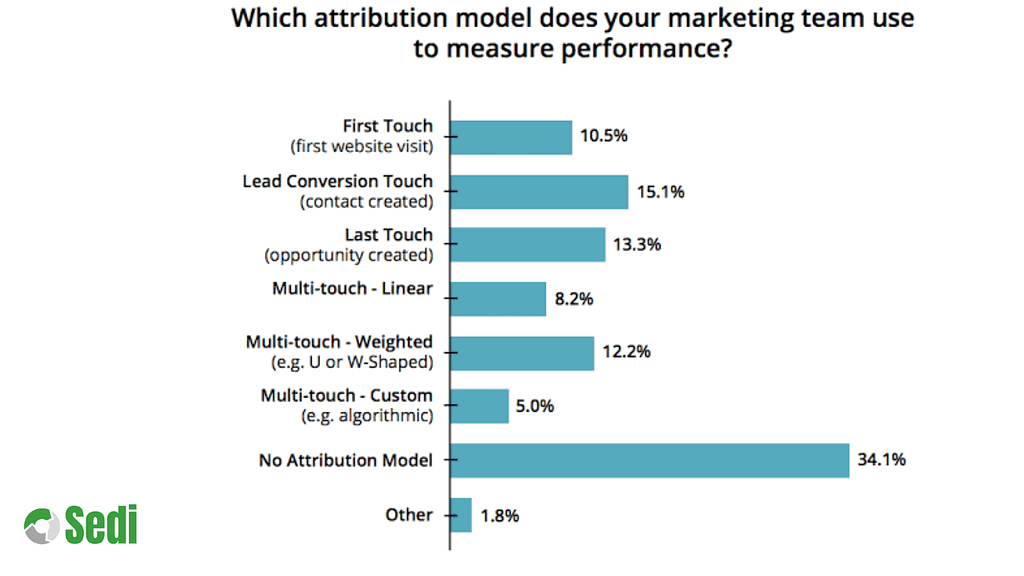 Marketing attribution 