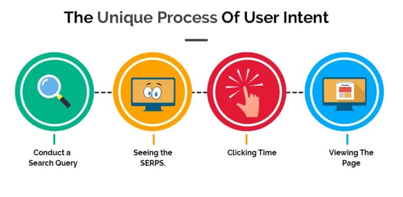 Understanding user Intent 